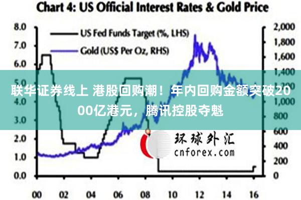 联华证券线上 港股回购潮！年内回购金额突破2000亿港元，腾讯控股夺魁