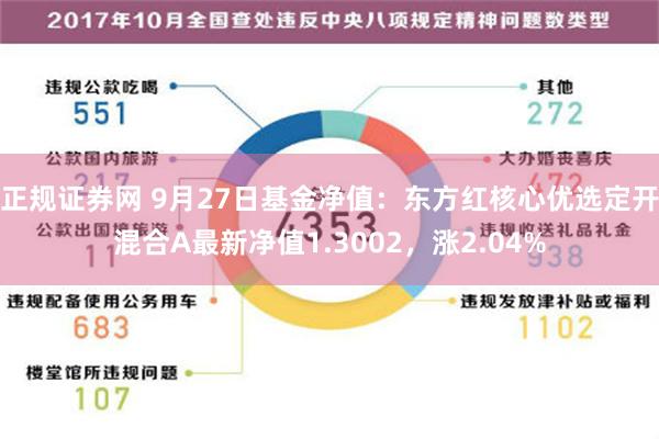 正规证券网 9月27日基金净值：东方红核心优选定开混合A最新净值1.3002，涨2.04%