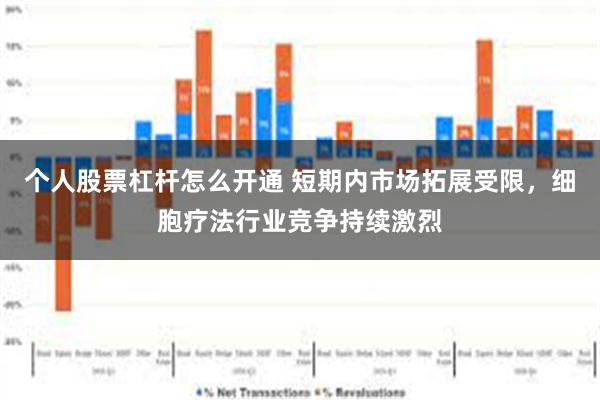 个人股票杠杆怎么开通 短期内市场拓展受限，细胞疗法行业竞争持续激烈